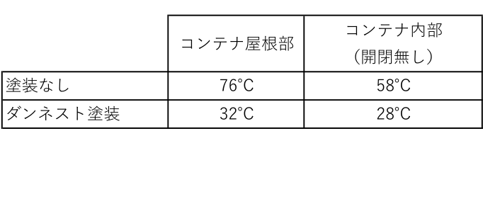 コンテナ温度差比較(外気温34℃):塗装なし 76℃/58℃、ダンネスト塗装 32℃/28℃